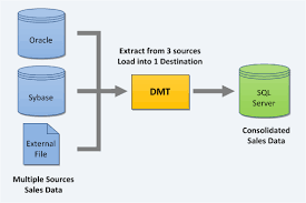 Typical Usage Scenario Data Consolidation Data Transfer