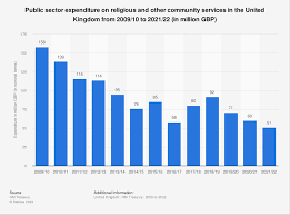 uk religious community spending 2022