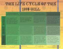 These questions and more are answered here. 100 Dollar Bill Design Life Cycle
