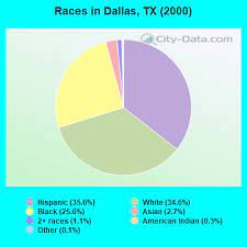 races in dallas texas tx white