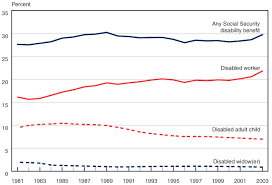 Trends In The Social Security And Supplemental Security