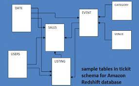 amazon redshift cer with sle data