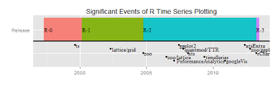Ggplot2 Plot Timeline In R As Single Labeled Bar And With