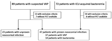 Flow Chart Of The Study Pct Procalcitonin Vap Ventilator