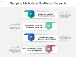 Sampling Methods In Qualitative Research Ppt Powerpoint