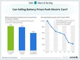Batteries For Tesla And Other Electric Car Makers Are