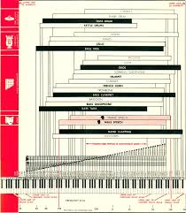 Musical Instrument Sound Chart August 1967 Electronics