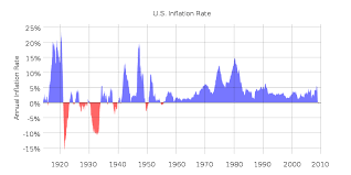 Historical Inflation Rate