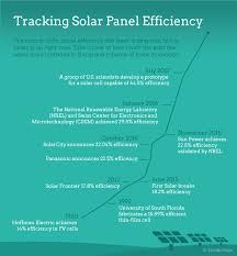 How Solar Panel Cost Efficiency Change Over Time Energysage