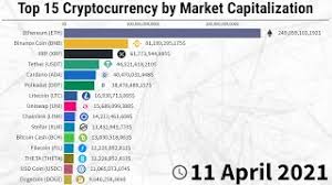 The bounce from april 18 has proven weak. Top 15 Cryptocurrency By Market Capitalization 2013 2021 Youtube