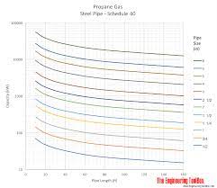 propane gas sizing of pipe lines