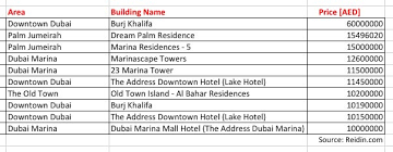 How Many Millions Did The Top Apartment In Dubai Sell For