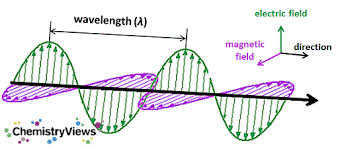 Image result for electromagnetic spectrum