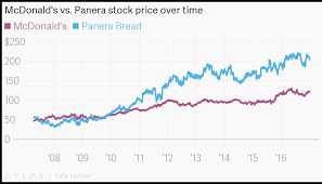 Mcdonalds Vs Panera Stock Price Over Time