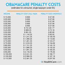 If you could afford health insurance in 2018 but did not purchase coverage, you will likely have to pay a penalty amounting to either 2.5 percent of your yearly household income or $695 per person ($347.50 per child under 18), whichever is greater. What Is Penalty For Not Having Health Insurance Under Obamacare Picshealth