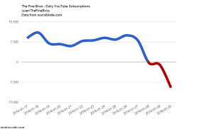 Thefinebros Daily Youtube Subscriptions Last 2 Weeks Oc