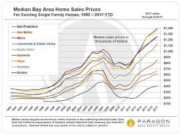 Bay Area Income Employment Home Prices Ruth Krishnan