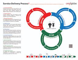 Service Delivery Process