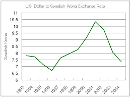 Us Dollar Swedish Krona Exchange Rate Chart