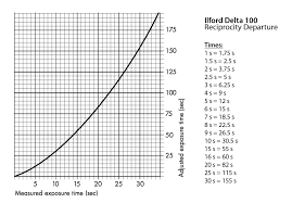 Ilford Delta 100 Reciprocity Departure Chart Approximated