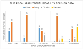 2018 Approval Rates For Disability Claims Thomas Coon