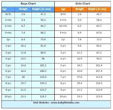 Indian Child Height Weight Chart According To Age