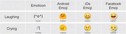 Lisbon Emoji And Emoticon Database Leed Norms For Emoji