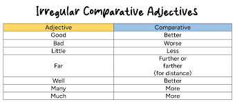 comparative and superlative adverbs