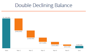 double declining balance depreciation