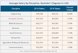 As i've stated earlier, one of the main reasons why people. Computer Science Salary 2019 Latest Trends Usa Uk It Degree Salary