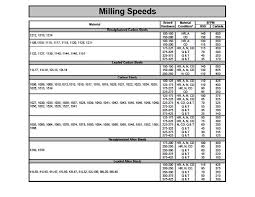 Metal Milling Speed Chart