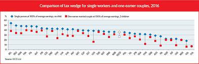Taxing Wages How Taxes Affect The Disposable Income Of