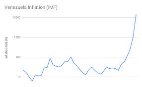 Inflation Rate In 2019 Venezuela Inflation Calculator
