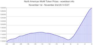 World Of Warcraft Wow Tokens Are 15 More Expensive