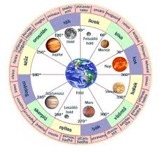 Full Information About Planets Natal Chart Hos Ting