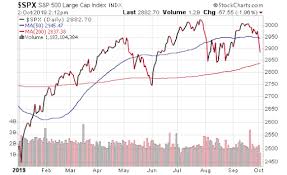 When Stocks Dive Below A Key Moving Average Jim Woods