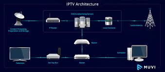 What Is Iptv How Does Iptv Work Muvi