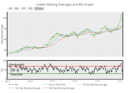 Lowes Moving Averages And Rsi Graph Scatter Chart Made By