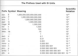 Scientific Units Prefixes Prefixes Unit Conversion Chart