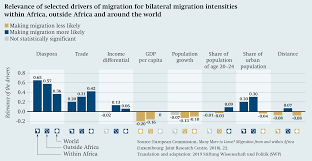 Connections Between Trade Policy And Migration Swp