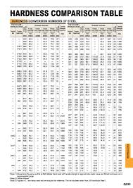 Vickers Hardness Table Rockwell Hardness Comparison Chart