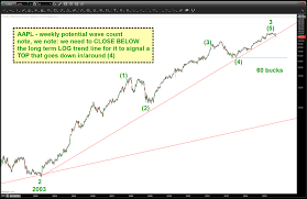 Apple Stock Aapl Has A Major Wave 4 Lower Begun See It