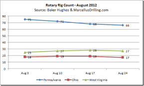 Pa Oh Wv Rig Counts For Aug 2012 Charts Graphs Maps