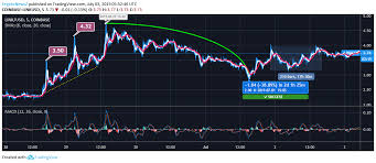 Chainlink Price Analysis Chainlink Link Registers It New