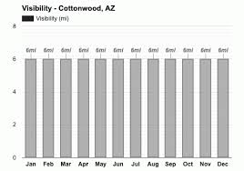 yearly monthly weather cottonwood az