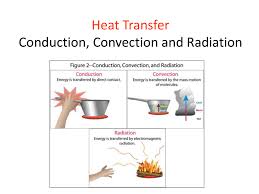 heat transfer conduction convection