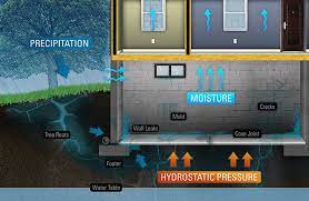 Wet Leaking Basement Waterproofing