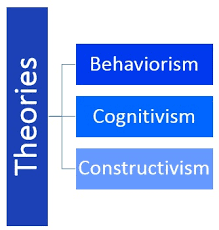 Learning Theories Behaviorism Cognitive And Constructivist