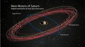 Saturnus blijkt planeet met meeste manen na ontdekking wetenschappers