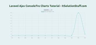 Laravel Ajax Consoletvs Charts Tutorial